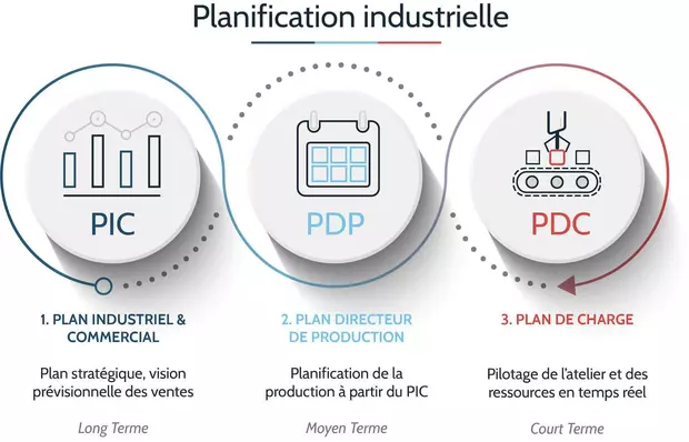 Schéma Planification Industrielle