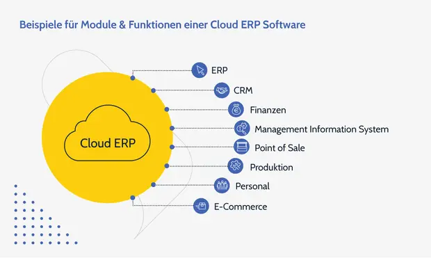 Module und Funktionen einer Cloud ERP Software